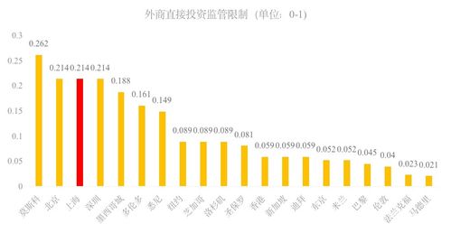 20个国际城市营商环境评估 上海排第8,仍有提升空间