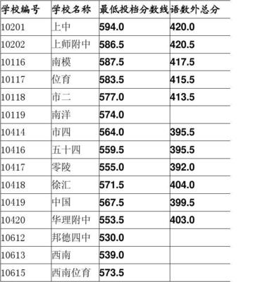 上海市徐汇区高中分数线