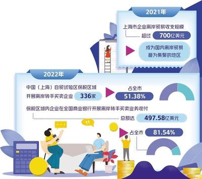 离岸贸易印花税优惠在沪试点 赋能上海国际贸易中心能级跃升